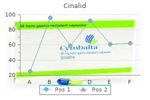 cinalid 100 mg lowest price